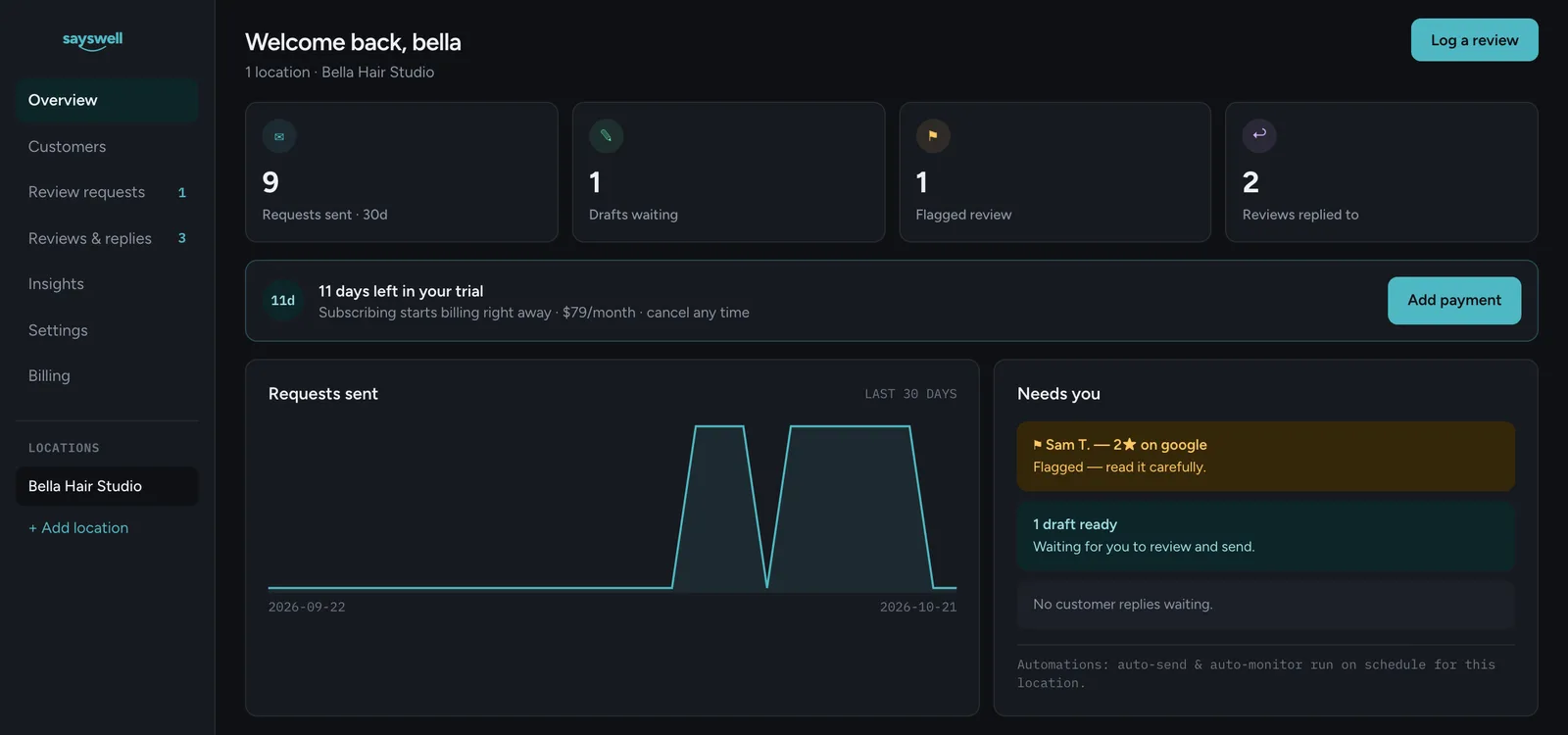 The SaysWell dashboard for a sample salon, showing requests sent, drafts waiting, a flagged review and a trial banner